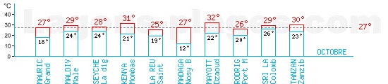 Tempratures en Octobre dans l'ocan indien
