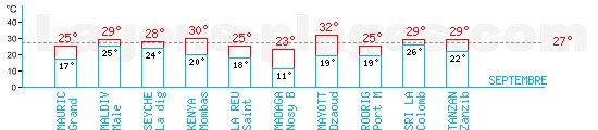 Tempratures en Septembre dans l'ocan indien