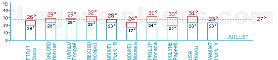 Tempratures en Juillet dans l'ocan Pacifique