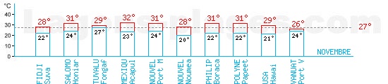Tempratures en Novembre dans l'ocan Pacifique