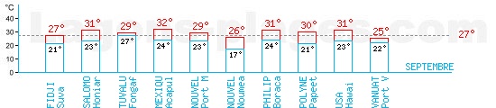 Tempratures en Septembre dans l'ocan Pacifique