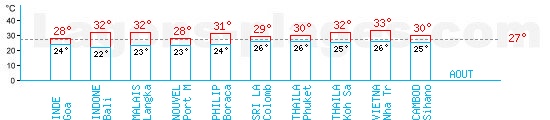 Tempratures en Aot pour l'Asie
