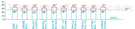 Tempratures en Avril pour l'Asie