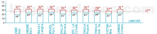 Tempratures en Janvier pour l'Asie