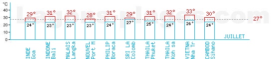 Tempratures en Juillet pour l'Asie