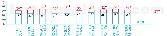 Tempratures en Juin pour l'Asie