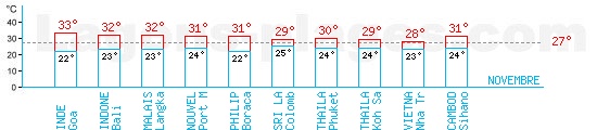 Tempratures en Novembre pour l'Asie