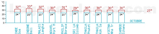 Tempratures en Octobre pour l'Asie