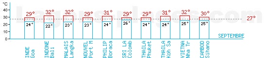 Tempratures en Septembre pour l'Asie