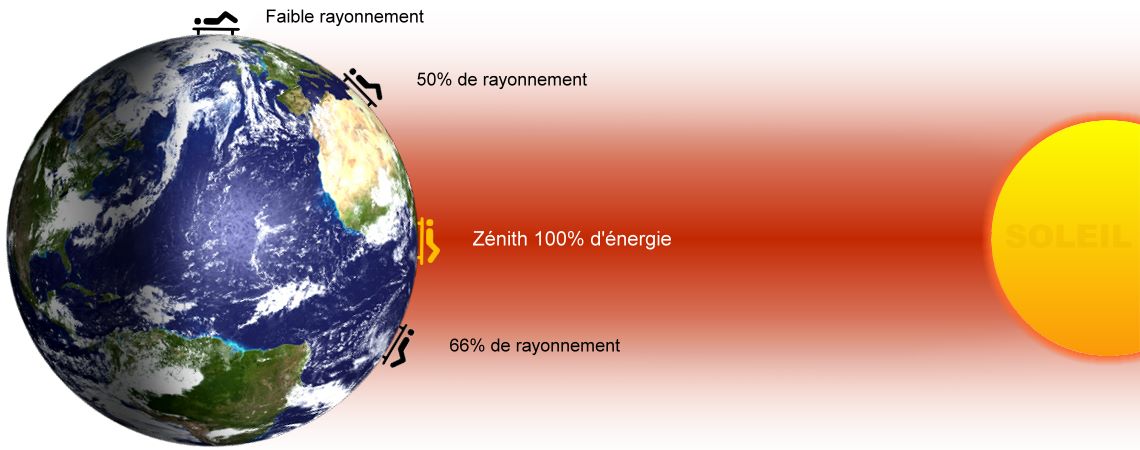 Techniques de bronzage ou de protection solaire