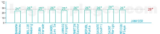 Temprature baignade Mer des Carabes pour Janvier