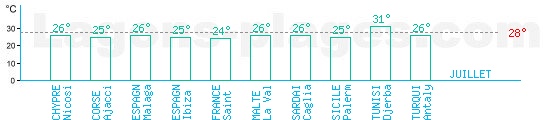 Temprature baignade Mer Mditerrane en Juillet