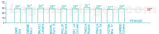 Temprature baignade mers d'Asie pour Fvrier