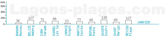 Précipitations en Janvier, pluies et ouragans dans les Caraïbes