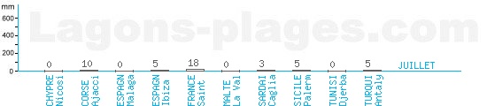 Précipitations en Juillet, pluies autour de la Méditerranée