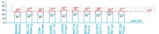 Tempratures en Janvier dans les Carabes