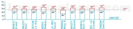 Tempratures en Janvier dans l'ocan indien