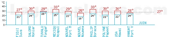 Tempratures en Juin dans l'ocan Pacifique
